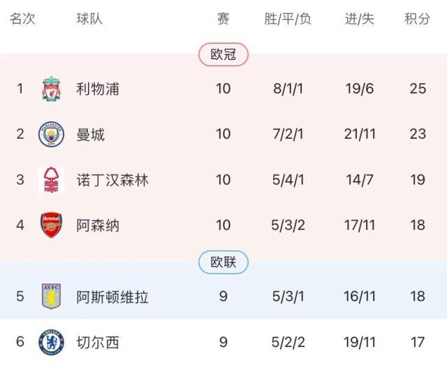 下载开云-利物浦背靠背双杀海鸥，斯洛特队史最佳开局登顶！