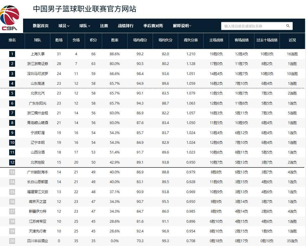 开云体育下载入口-CBA积分榜：上海强势领跑，山东居第四
